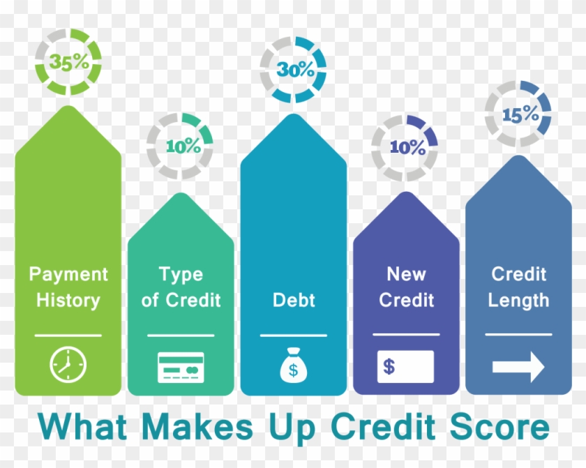A Guide To Understanding Why Credit Score Matters - Graphic Design Clipart #5220689
