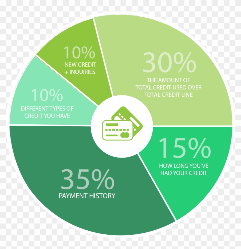 Credit Law Pro Credit Score Based On Chart - Label Clipart