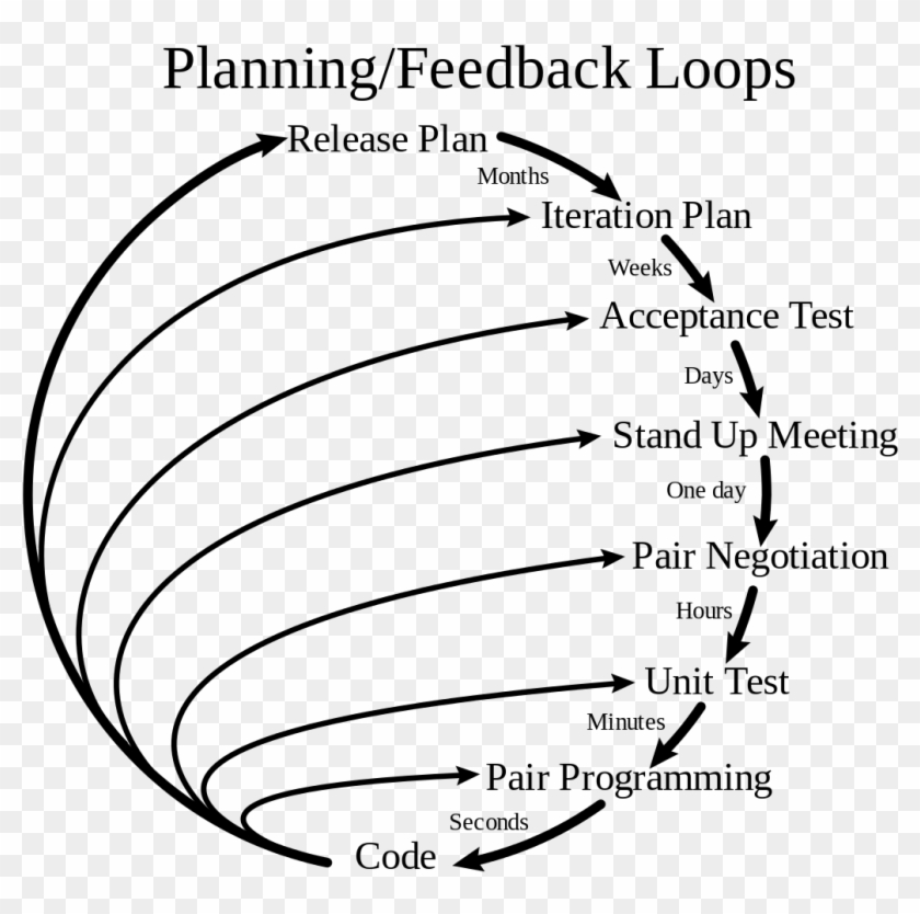 Extreme Programming - Extreme Programming Model Clipart