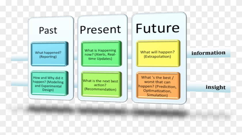 Trying To Put Different Time Frames In Perspective - Past Present Future Of Technology Clipart