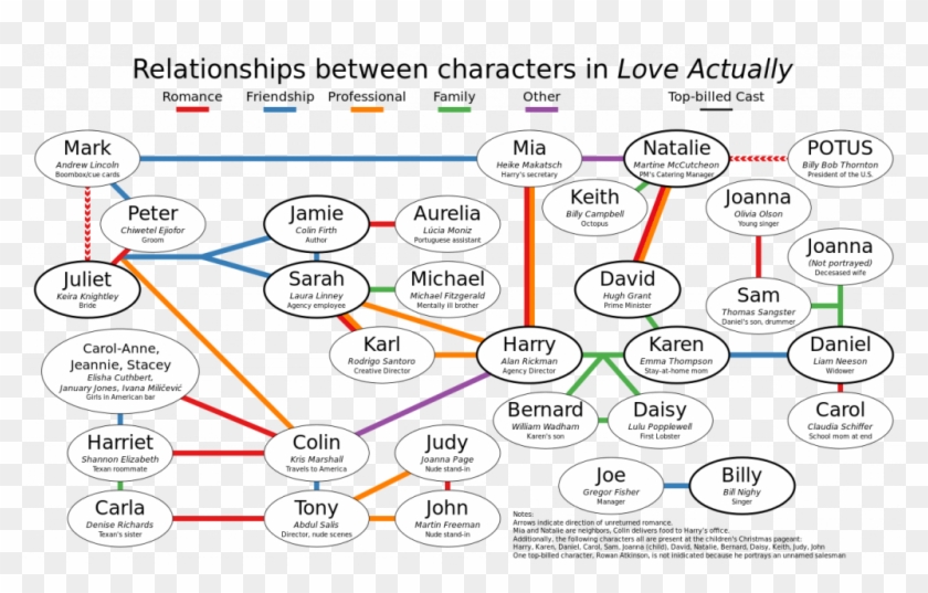 Love Actually - Love Actually Bernard Clipart