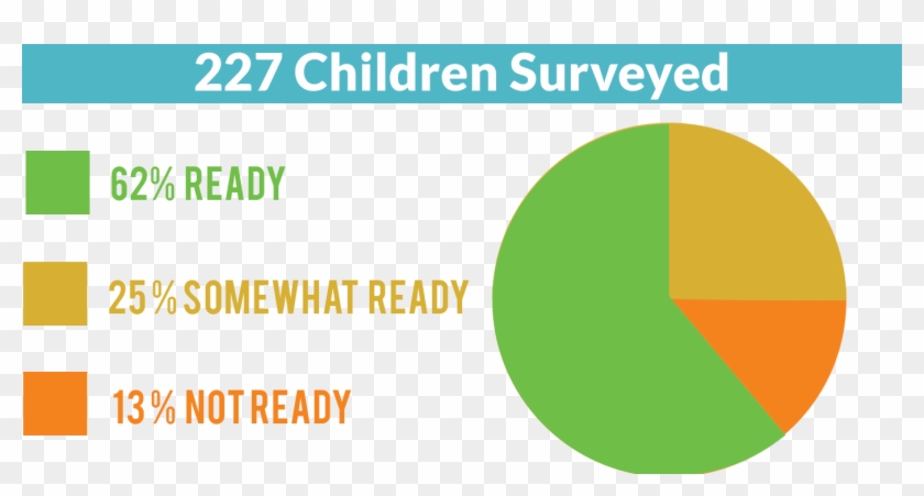 More Than The Community Average Of These Students Surveyed - Ktm Ready To Race Clipart