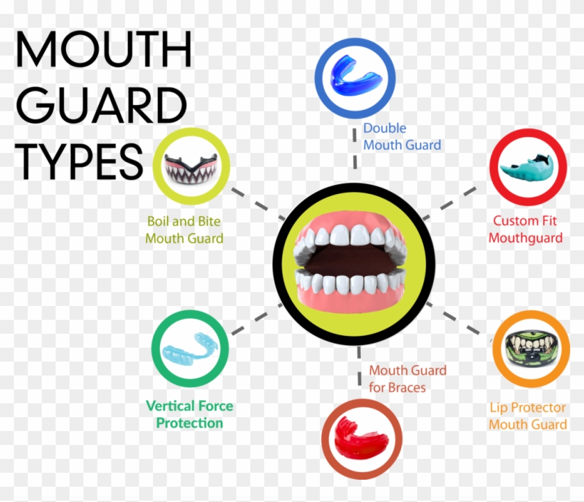Types Of Mouth Guards - Mouth Guard Types Clipart