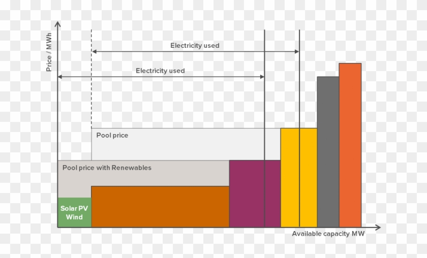 The Effect Of Renewable Energy On Merit Order - Merit Order Of Generation Clipart #5254187