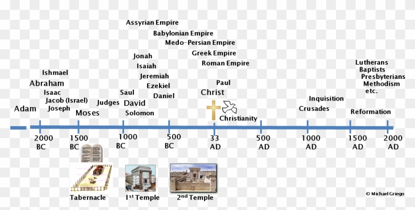 Bibletimeline - Bc Ad Timeline Clipart #5257776