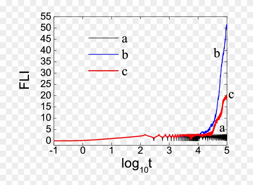 Fast Lyapunov Indicators For The Three Pn Formalisms - Plot Clipart