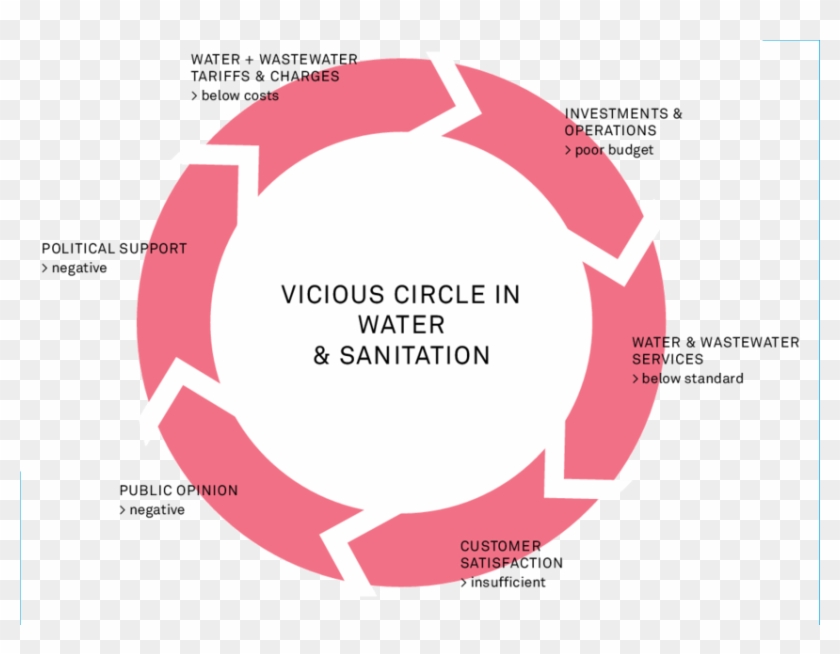 The Vicious Circle In Water And Sanitation - Vicious Cycle Of Water Clipart #5262618