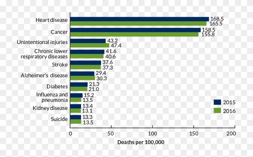 The Overall Drop In Life Expectancy Is Largely A Result - Leading Cause Of Death In Us 2018 Clipart