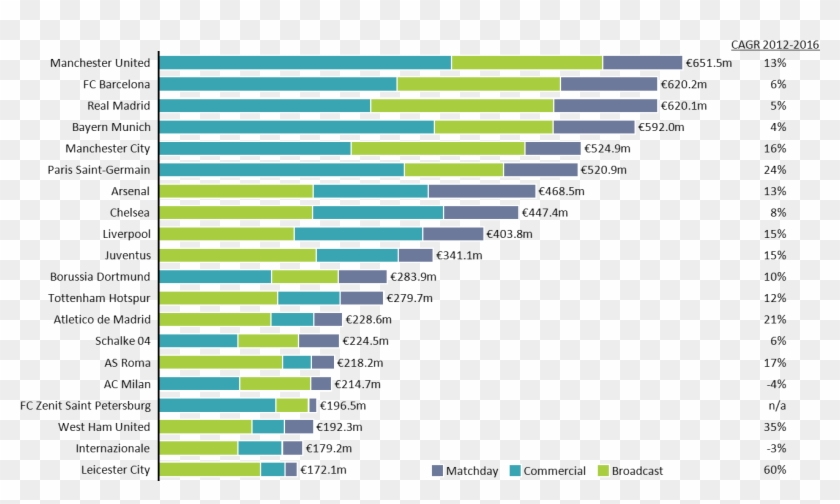 Top European Football Clubs Chart Only - Top 10 European Football Clubs Breakdown Of Revenues Clipart #5268453