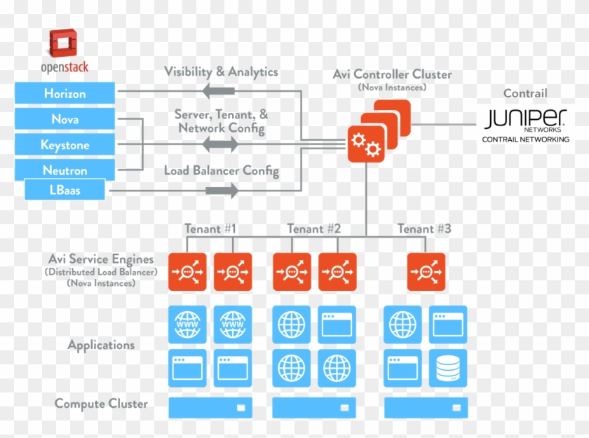 Juniper Contrail Openstack Clipart