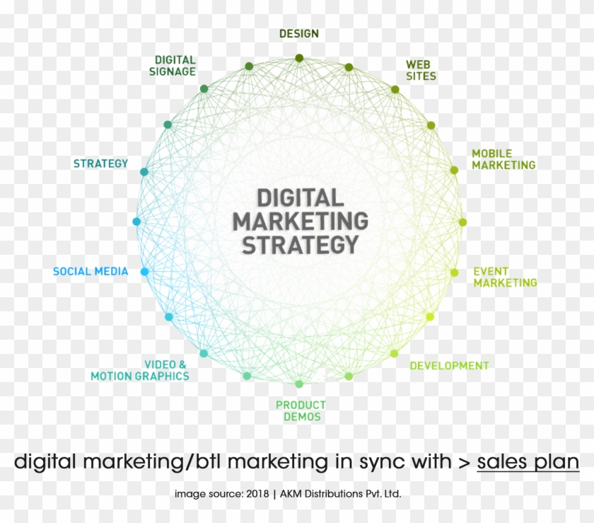 Digital Marketing In Sync With Sales Plan - Circle Clipart #5270642