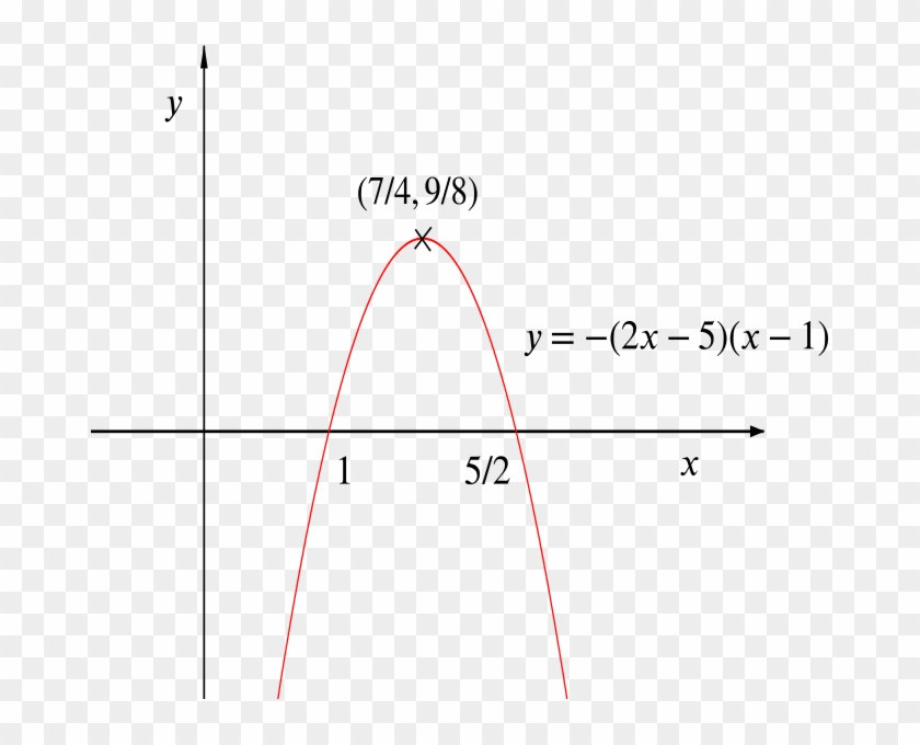 Graph Of F Of X Minus G Of X, A Vertex-up Parabola - Plot Clipart