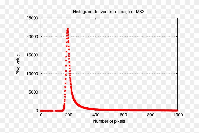 If You Make A Graph Which Plots The Number Of Pixels - X Axis In Pixel Clipart