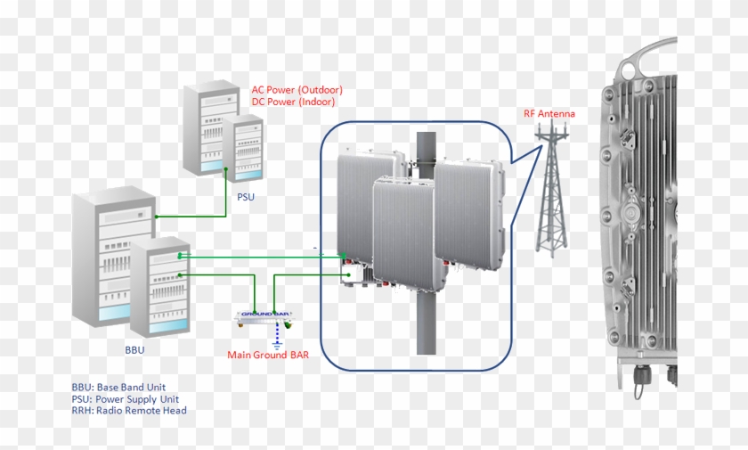 Fiber To The Antenna Cable Solution - Bbu And Rru Clipart