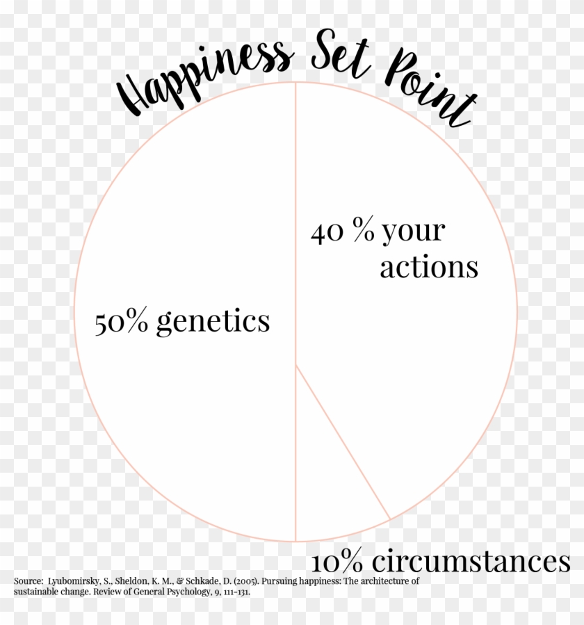 How Our Happiness Is Set - Circle Clipart #5287013