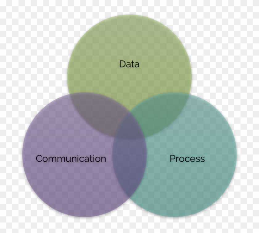 The 3 Pillars Of Sales And Marketing Alignment Strategy - Circle Clipart