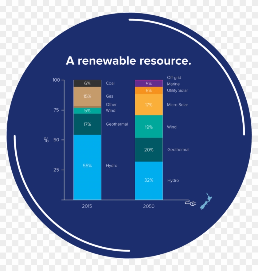 Transitioning From An 82 To 100 Percent Renewable Electricity - Circle Clipart #5293513