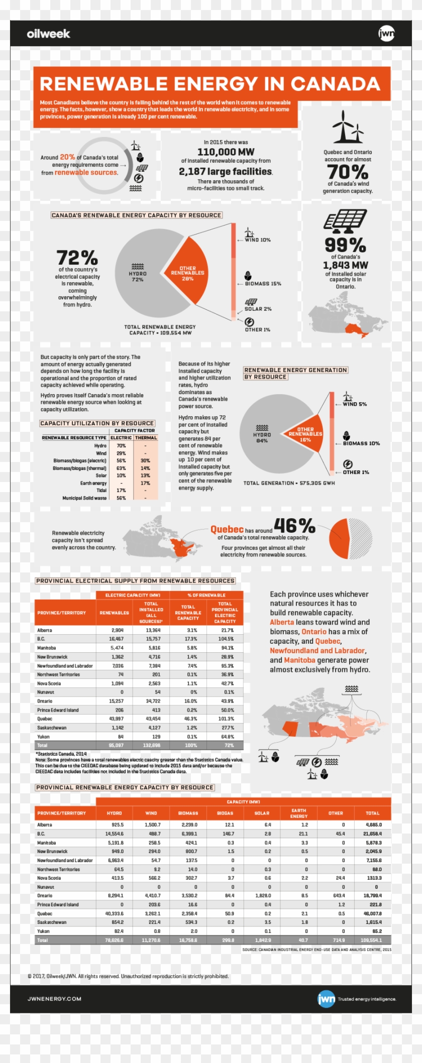 Like This You Should Be Reading Oilweek - Infographic For Energy In Canada Clipart #5293707