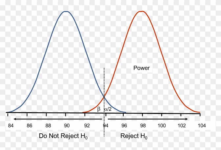 Overlapping Bell-shaped Distributions - Confidence Interval And Power Clipart
