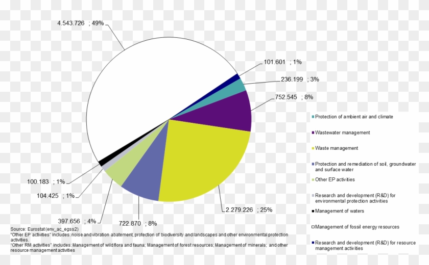 Environmental Specific Services And Connected Goods, - Circle Clipart
