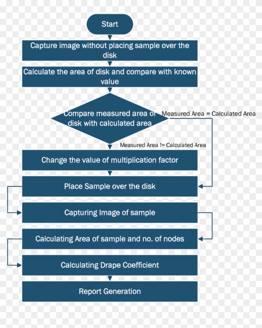 Flow Chart Of Measurement Of Drape Coefficient & No - Electric Blue Clipart