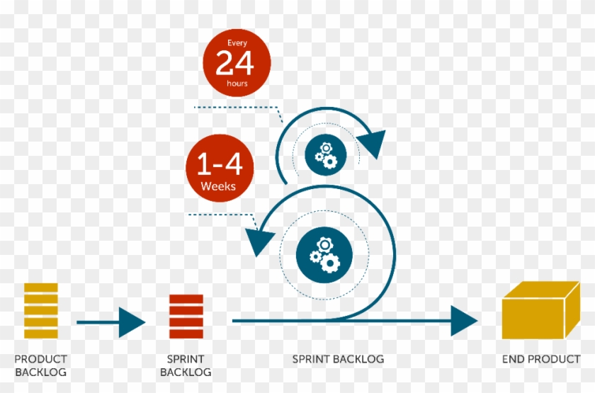 If This Is Wrong Only A Few Days Have Been Wasted Rather - Waterfall Vs Agile Png Clipart #530391