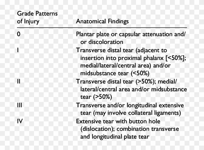 Anatomical Grading System Of The Metatarsophalangeal - Plantar Plate Rupture Classification Clipart