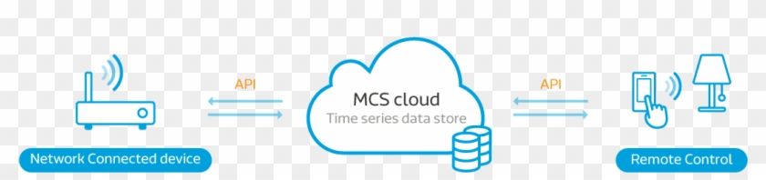 Mediatek Cloud Sandbox - Firmware Update Over The Air Fota Clipart #5300260