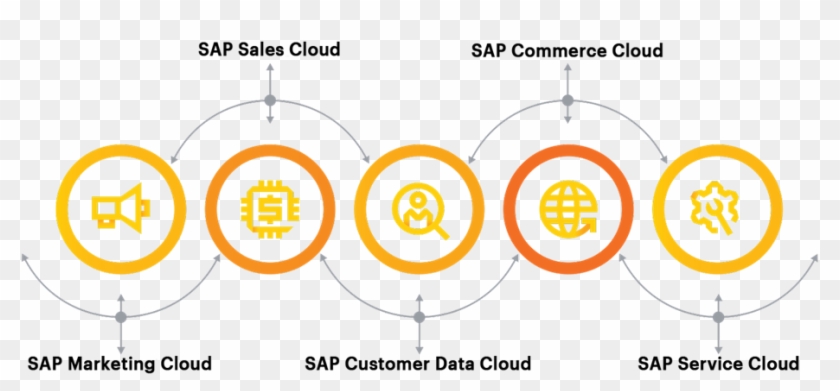 Accenture Interactive's Robust Industry Knowledge And - Circle Clipart