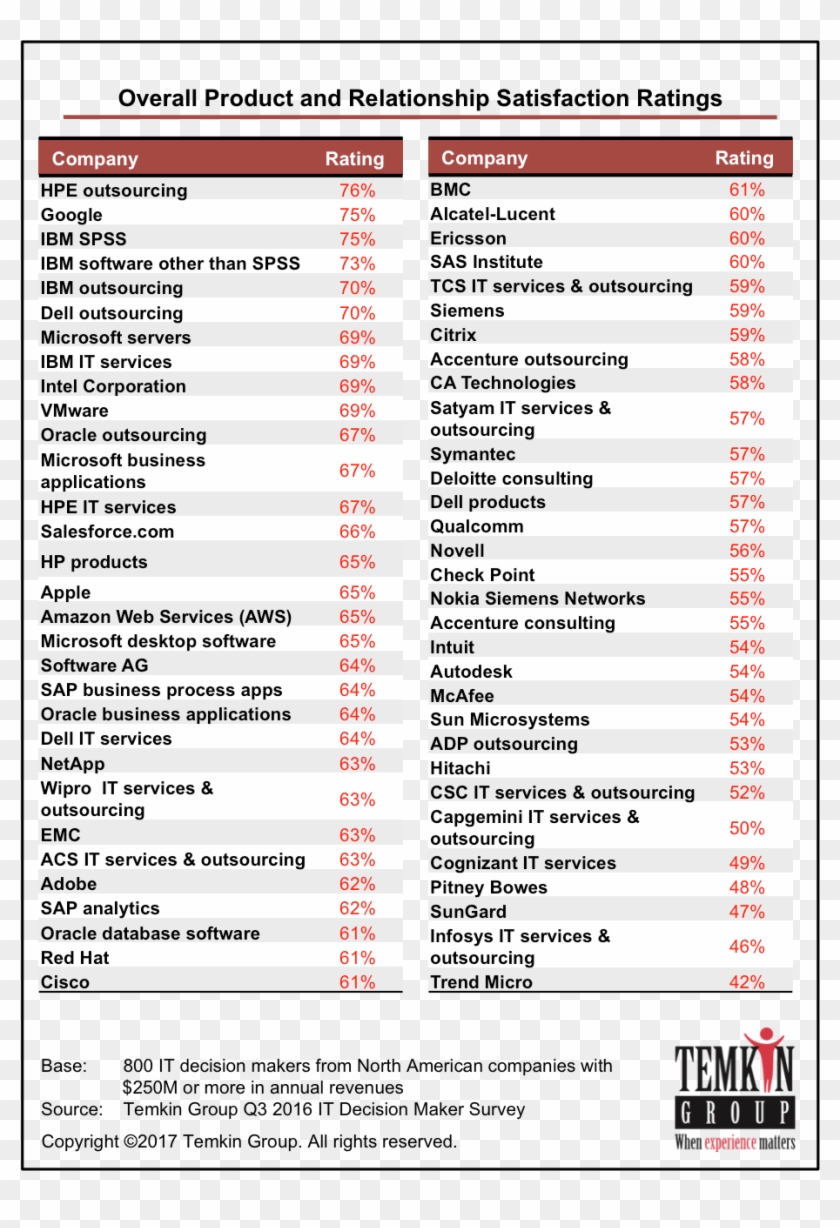 1701 - Average Nps For Tech Vendors 2012 To 2018 Clipart