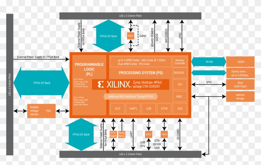 Onda Preliminary Block Diagram - Xilinx Zynq Z 7030 Clipart