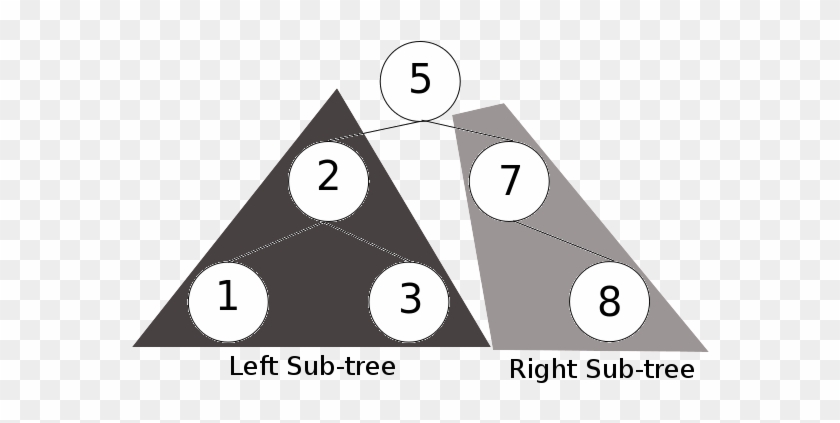 You Should Write Your Insert Method Such That It Enforces - Triangle Clipart