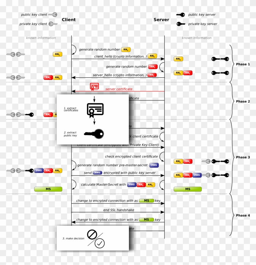 Certificate Pinning - Ssl Handshake Clipart #5304919