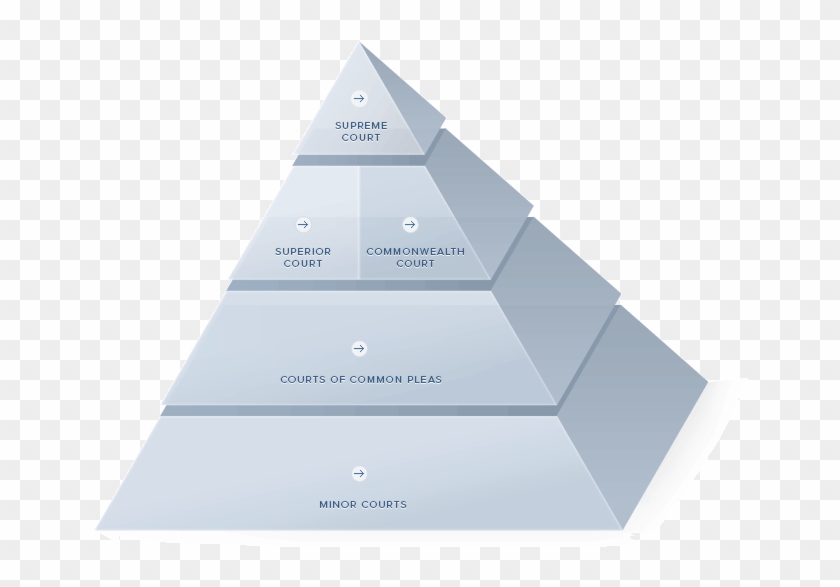 Judicial Pyramid - State Court System Pyramid Clipart #5306221