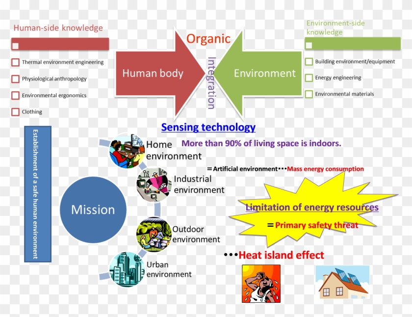 Biological Research Associates Environmental Consultants - 主体 要因 環境 要因 Clipart #5306700