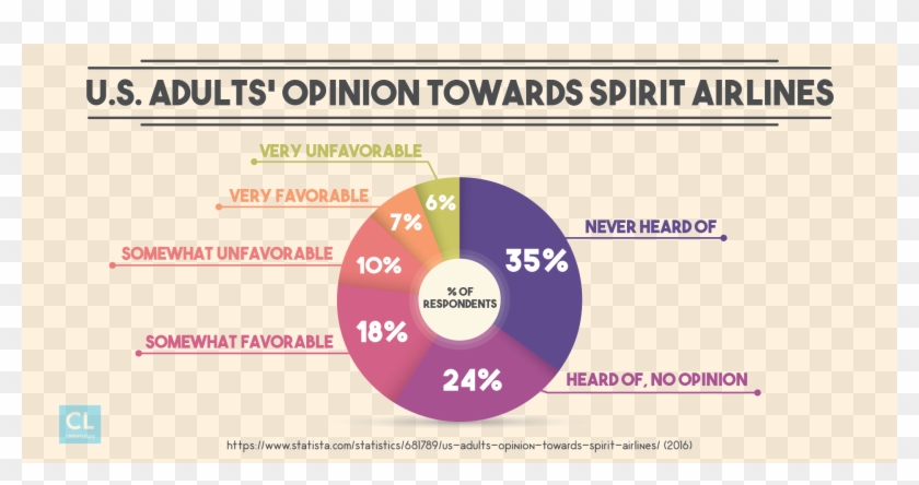 Adults' Opinion Towards Spirit Airlines - Circle Clipart
