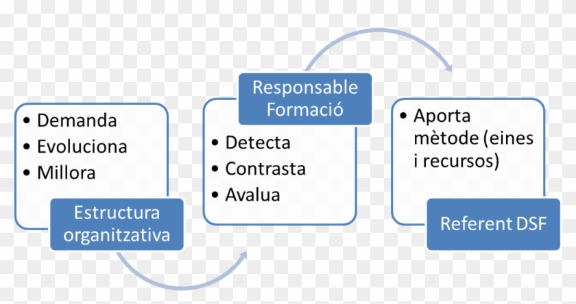 Cicle - Diagram Of Government To Employee Clipart