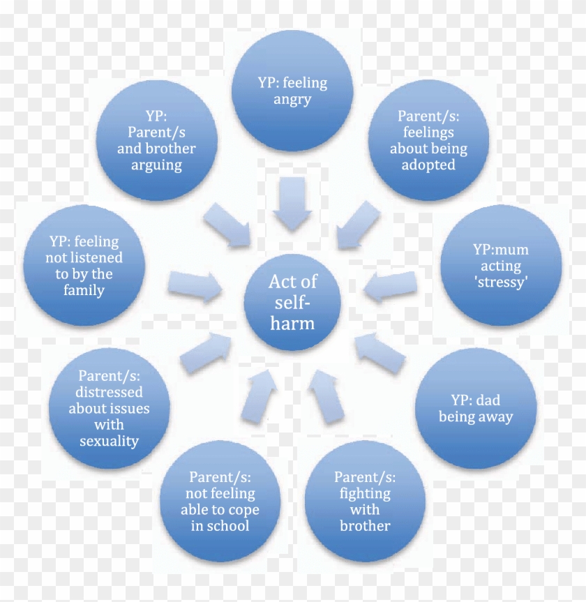 Imagined Family's Understanding Of Self-harming Behaviour - Self Harm Behaviour Clipart #5315518