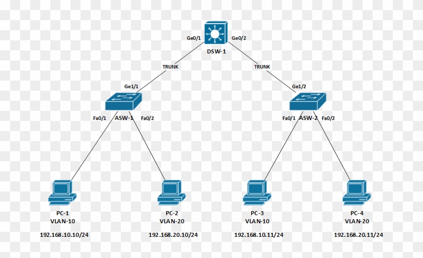 Vtp Mode Transparent - Cisco 3560 Clipart