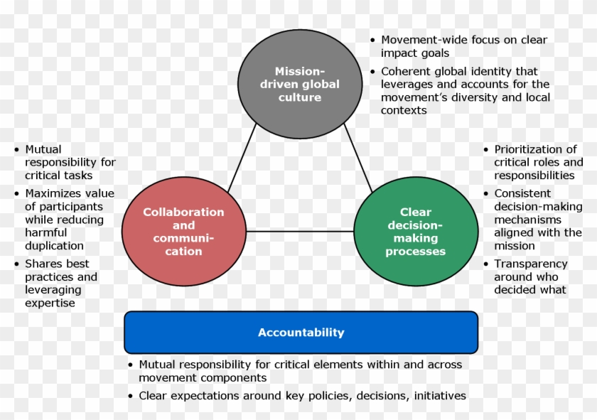 Global Org Elements - Key Elements Of Benchmarking Clipart