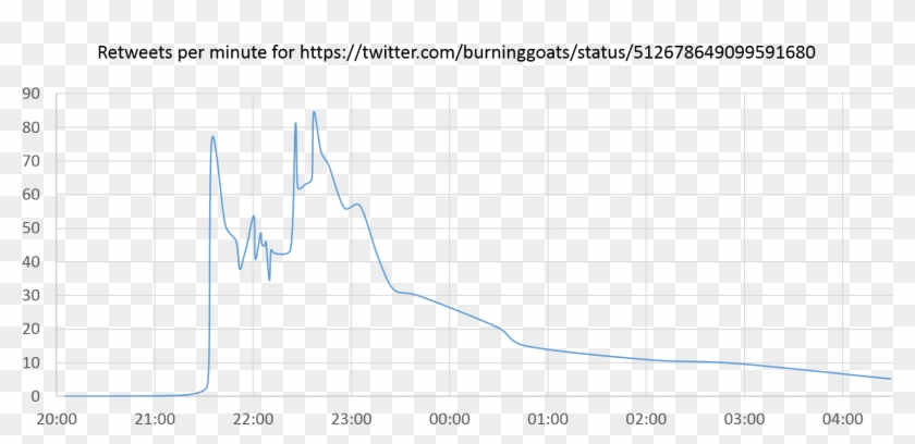 Burning Goats Retweets - Plot Clipart