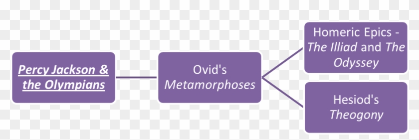 Percy Jackson & The Olympians Family - Statistical Graphics Clipart