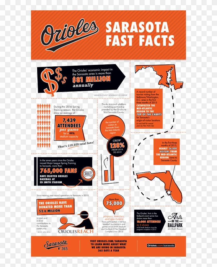 Sarasota Infographic Updated-042616 - Flyer Clipart #5323187