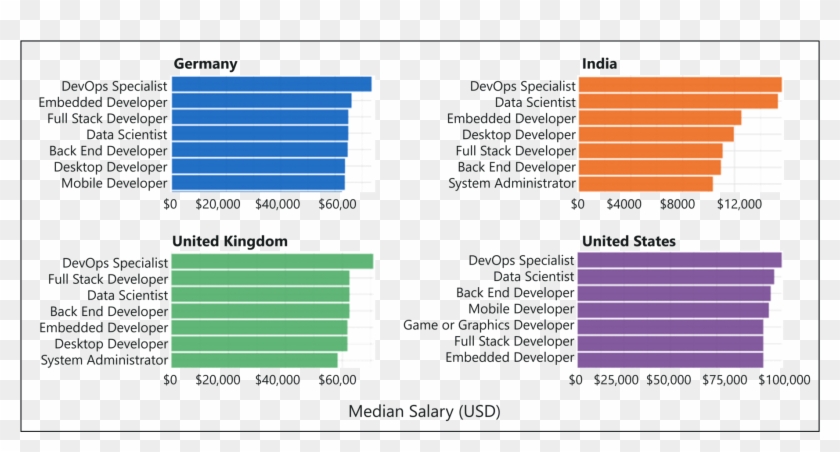 How To Become A Full Stack Developer - Comparacion Lenguajes De Programacion Clipart