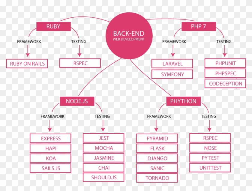 Back End Development - Back End Web Development Clipart