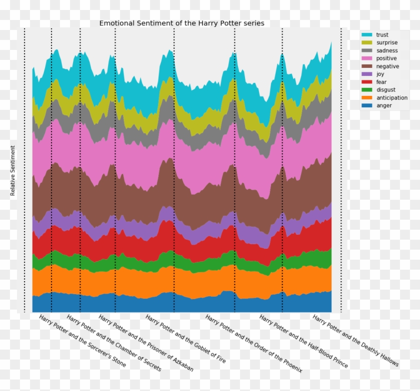The Books Seem To Start With A Bit Of Trailing Emotion - Nlp Positive Negative Matplotlib Clipart #5329483