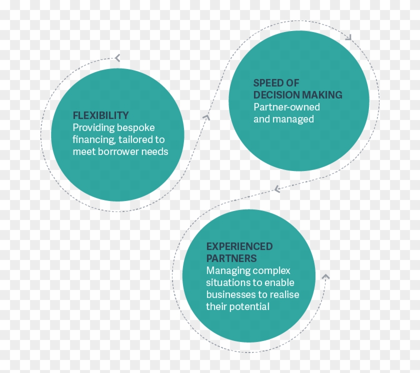 Eso Capital Has Been Consistently And Successfully - Circle Clipart