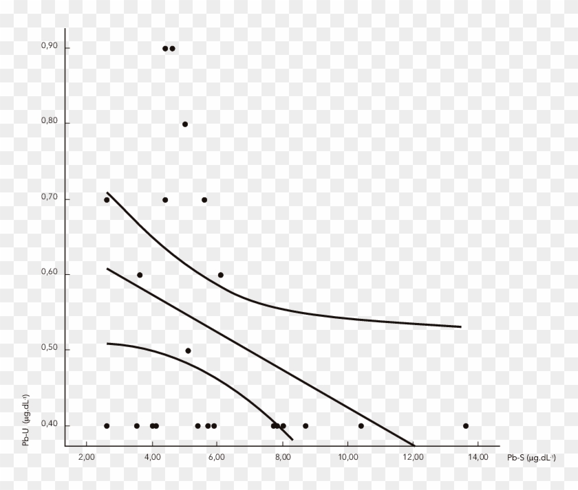 Concentração De Chumbo No Sangue E Na Urina (pb - Plot Clipart
