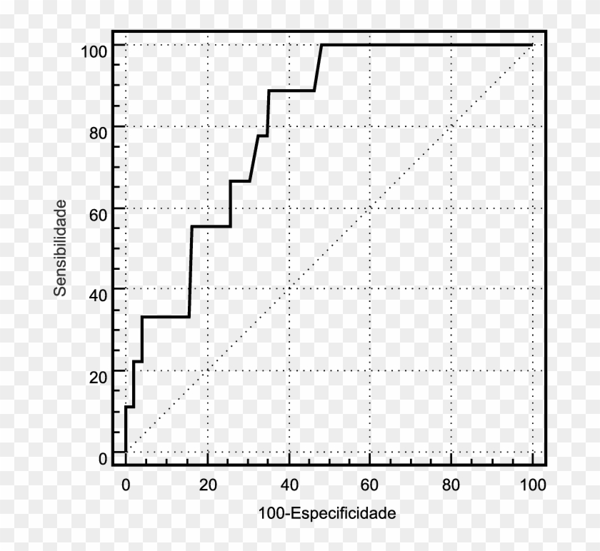 Curva Roc Para A Associação Entre A Quantidade De Lactato - Receiver Operating Characteristic Clipart