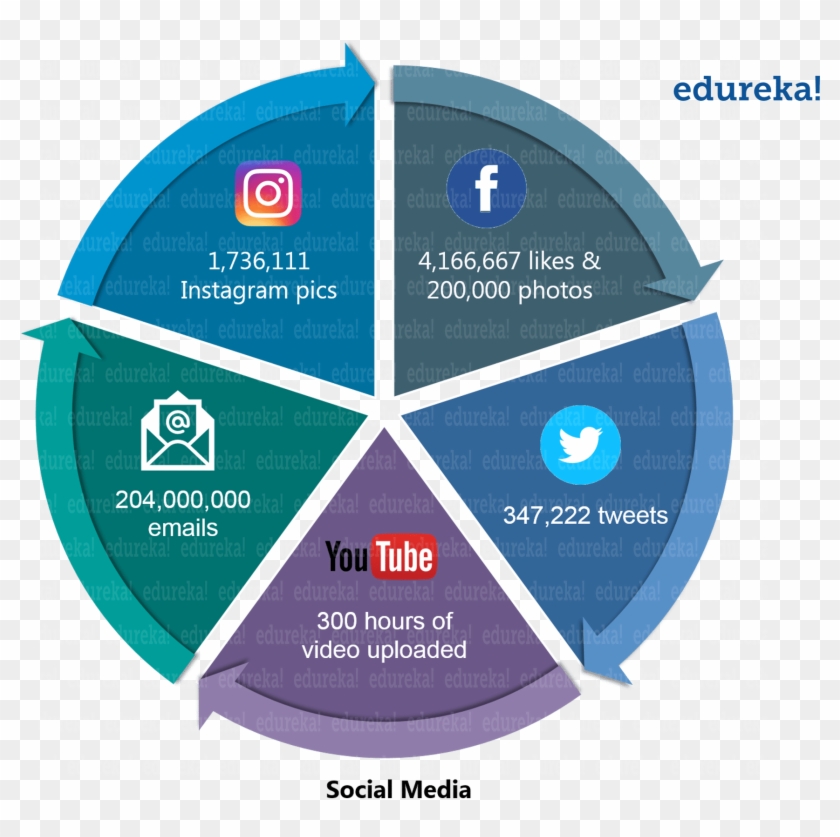 Social Media - Hadoop Tutorial - Edureka - Cobit Framework Clipart #5332055